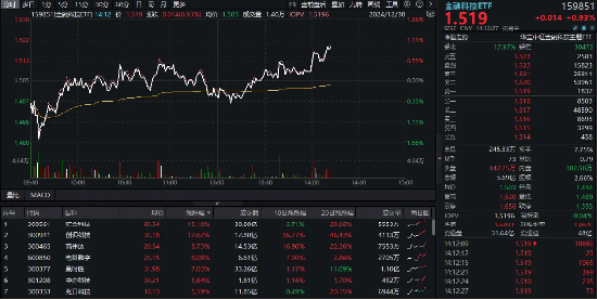 大金融异动！汇金科技再度大涨超15%，金融科技ETF（159851）拉升近1%，冲击日线三连阳！