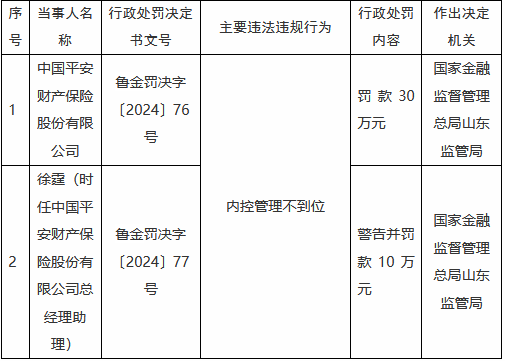 平安产险因内控管理不到位被罚30万元