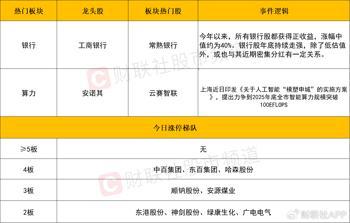 【每日收评】三大指数缩量小幅收红，大金融板块反复活跃