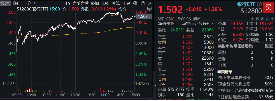 35.89%！银行板块年内涨幅夺魁，强势行情持续，银行ETF（512800）放量6连阳，又有两只银行股创新高！