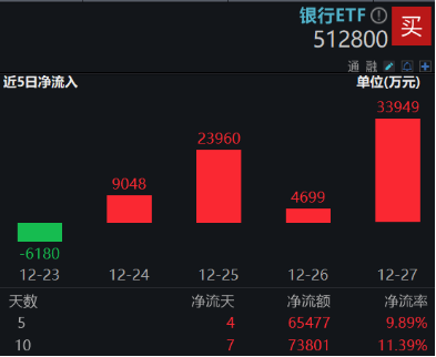 35.89%！银行板块年内涨幅夺魁，强势行情持续，银行ETF（512800）放量6连阳，又有两只银行股创新高！