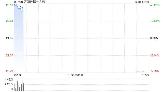 万国数据-SW早盘涨逾5% 机构看好数据中心加速建设整合