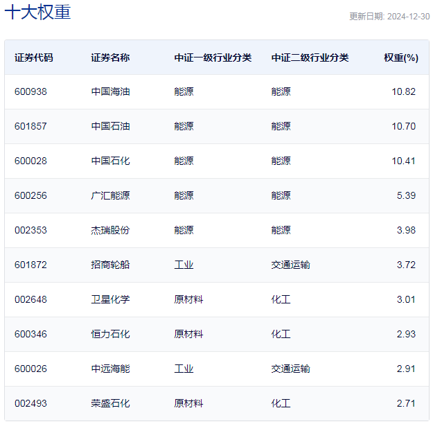 行业ETF风向标丨红利策略持续走强，油气ETF基金半日涨幅超1%