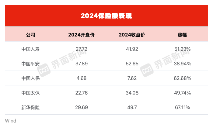 多只保险股2024上涨超50%，明年能否延续涨势？