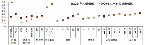 2024年中债和美债市场回顾