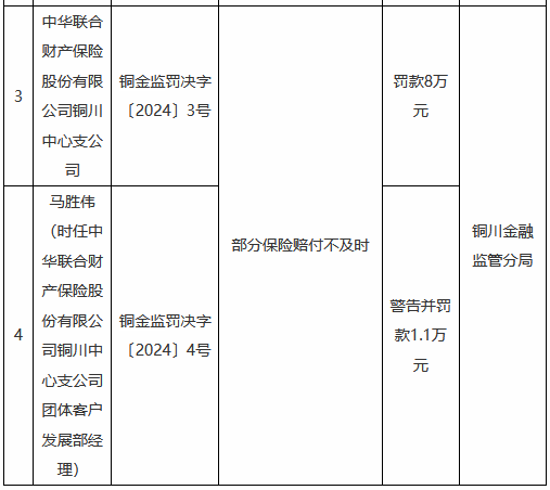 中华财险铜川中心支公司因部分保险赔付不及时被罚8万元