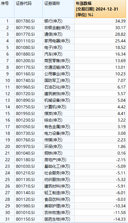 银行板块2024年大涨34% “四大行”涨幅均超40%