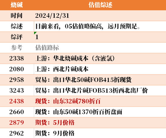 目前大宗商品的估值走到什么位置了？12-31