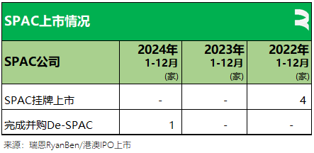 香港2024年：71家新股、募资875亿，逾七成来自TMT、医疗健康、消费行业，目前共2631家上市公司