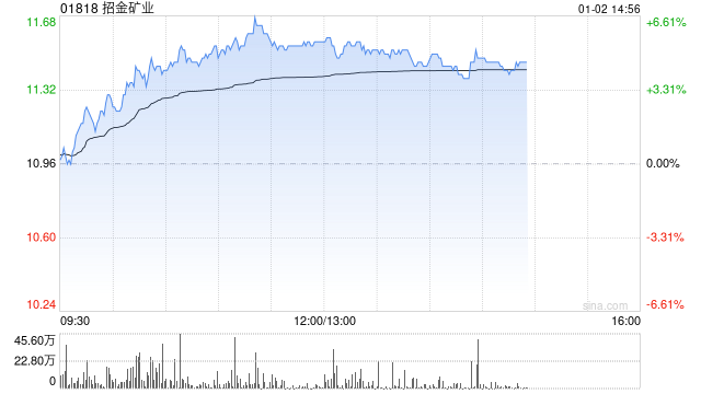 招金矿业午后涨逾5% 金价未来价格中枢有望继续上移