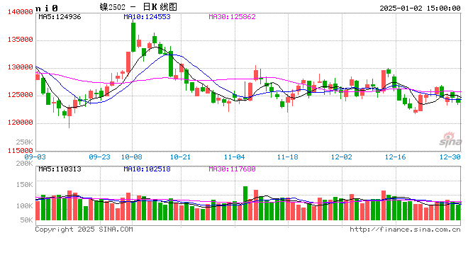 长江有色：2日镍价先扬后抑 节后初盘交投氛围冷清
