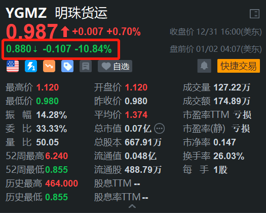 明珠货运盘前跌近11 2024年上半年营收同比降59.2% 净亏损扩大