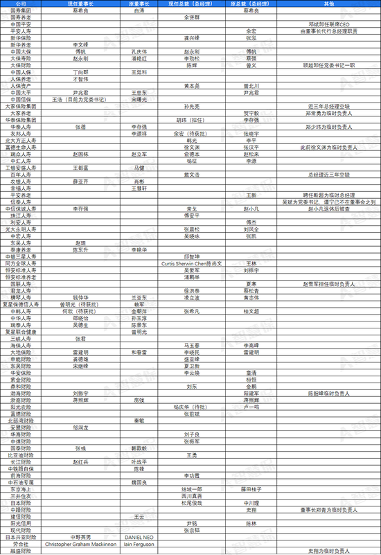 盘点2024：中信保诚已“补帅”、华泰集团在“补将”，80家险企高管调整收官！