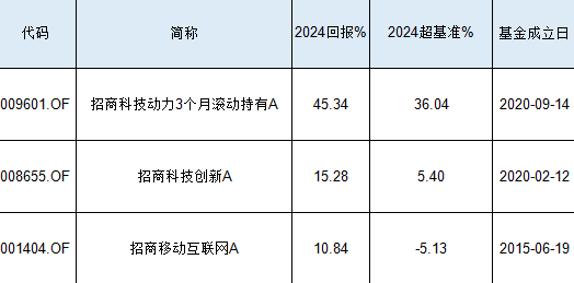 招商基金张林2024业绩首尾相差34%，持仓相似收益差距很大！招商移动互联网基金风格漂移，1只互联网股都没有