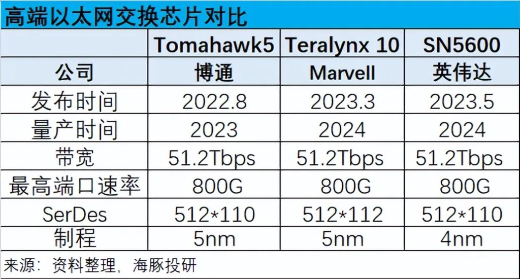 Marvell：叫板“万亿”博通，ASIC 能否点燃逆袭战火？