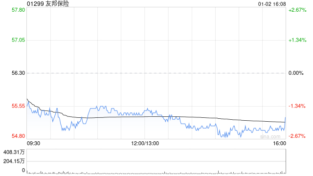 友邦保险1月2日斥资6233.19万港元回购112.84万股