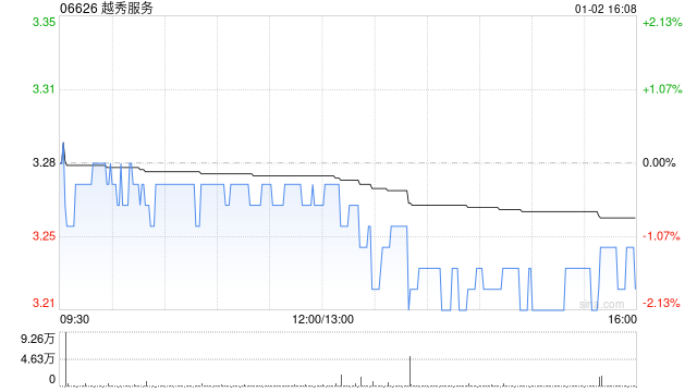 越秀服务1月2日斥资49.63万港元回购15.3万股