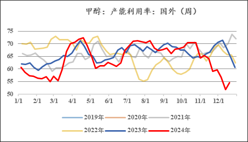 【秋季策略报告回顾与展望】甲醇：枯木逢春