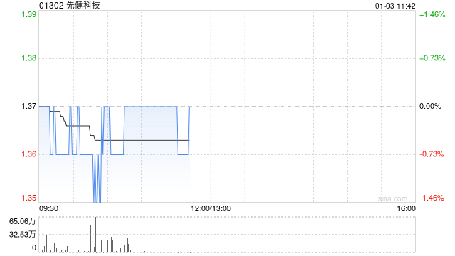 国金证券：首予先健科技“增持”评级 目标价1.8港元