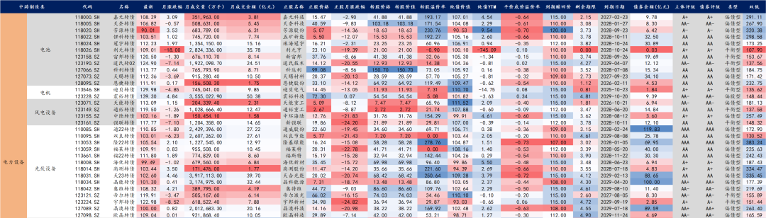 【华安固收】可转债月度数据库来袭，欢迎订阅！