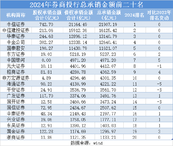 投行业务质量评级滑至C类，债券承销成救命稻草，银河证券怎么了？