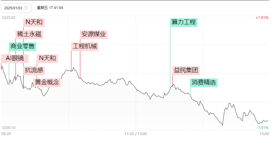 晚报| 逼近3200点！2025年惨淡开局！1月3日影响市场重磅消息汇总