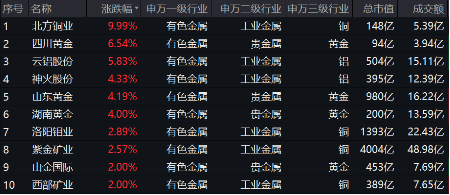 吹响反攻号角！有色龙头ETF（159876）盘中逆市涨超3%！铜、金、铝携手上攻，北方铜业涨停封板