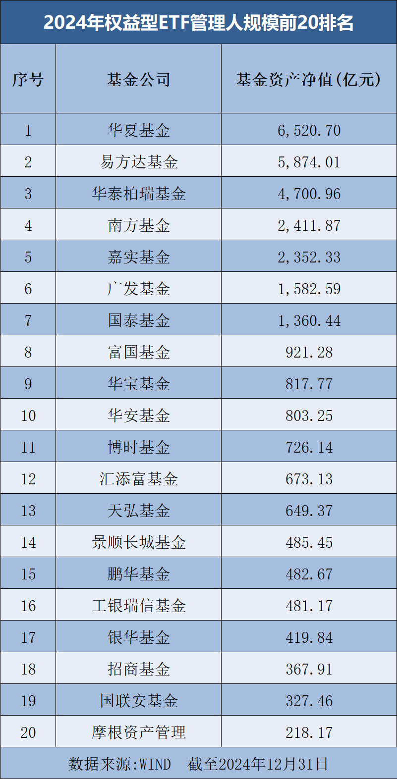 罕见大时代！基金公司ETF规模排名榜单来了