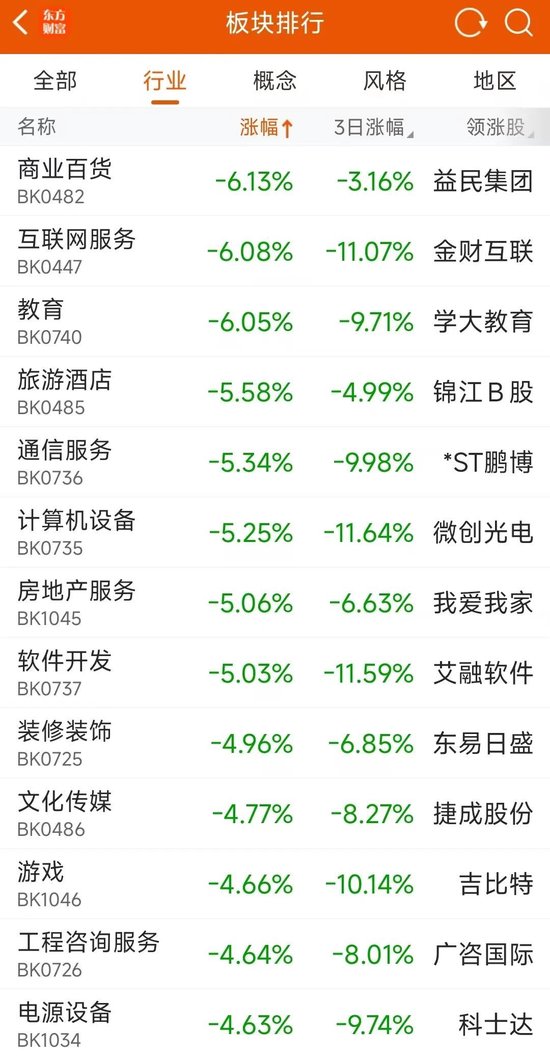 猝不及防！这一板块累跌超20%