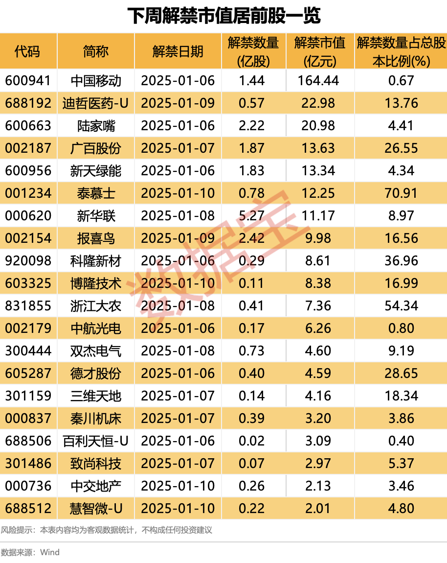 下周解禁股出炉 泰慕士、浙江大农解禁比例较大 均超50%