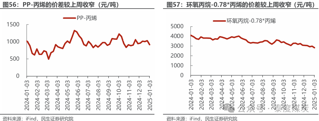 【民生能源 周泰团队】石化周报：气价上涨和美国政策推动石油市场升温