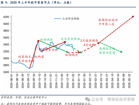 信达策略：牛初的回撤可类比99年Q3、13年Q2、19年Q2，春节前可能是第二次买点