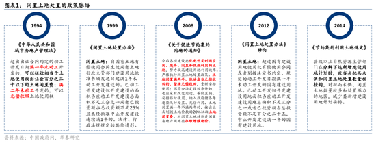 华泰证券：我国有多少存量房地产土地库存？