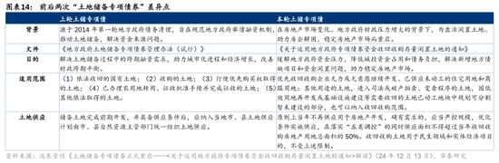 华泰证券：我国有多少存量房地产土地库存？