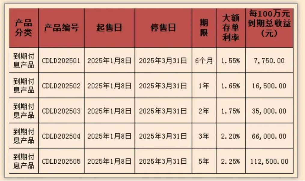 多家银行，新发大额存单！3年期利率2%以上