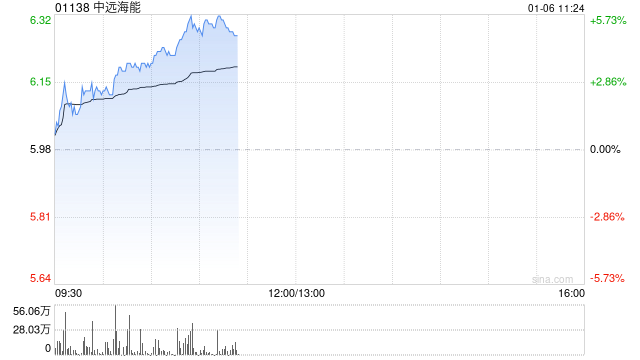 中远海能股价持续涨超5% 近日公司拟增资CLNG