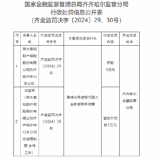 英大泰和财险齐齐哈尔中心支公司被罚5万元：直接业务虚挂代理人业务套取手续费