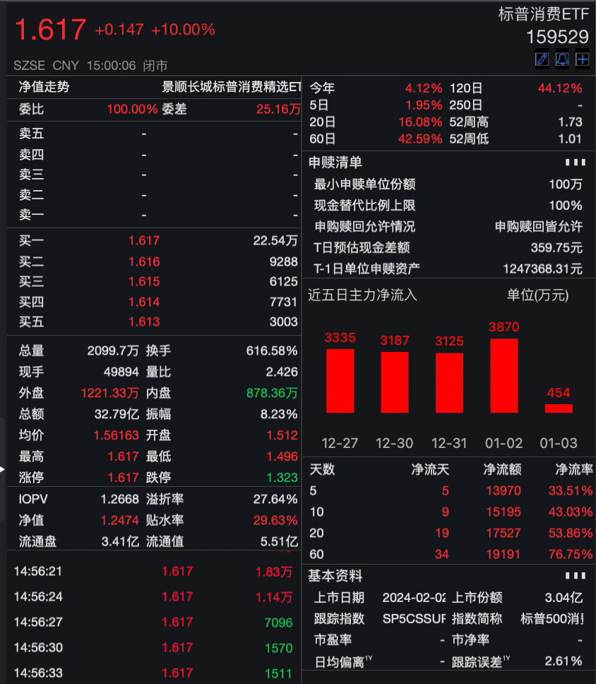 尾盘涨停，溢价率超27%！标普消费ETF连续29日提示风险