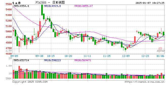 【PTA年报】等风来——PTA2025年年度策略报告