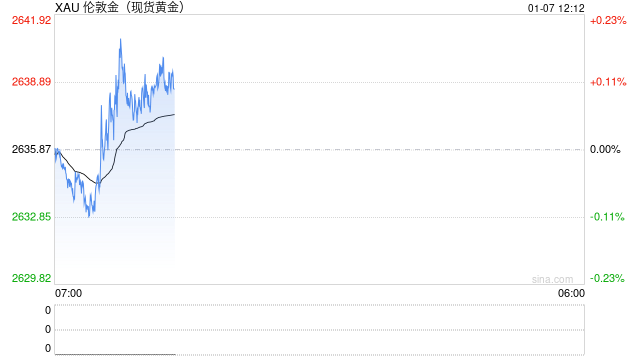 普京政府宣布重大战争突破！金价2639避险买盘反弹