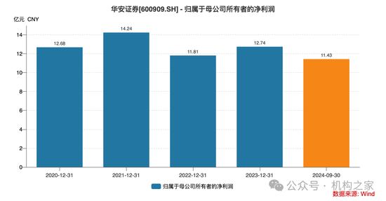 华安证券财务总监龚胜昔退休，2020年薪酬高点后连续三年缩减