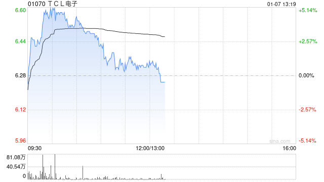 TCL电子盘中涨超5% 华泰证券给予目标价为7.68港元