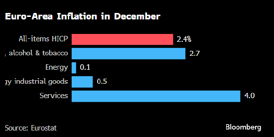 能源价格推动欧元区通胀加速 但不会阻碍欧洲央行降息进程