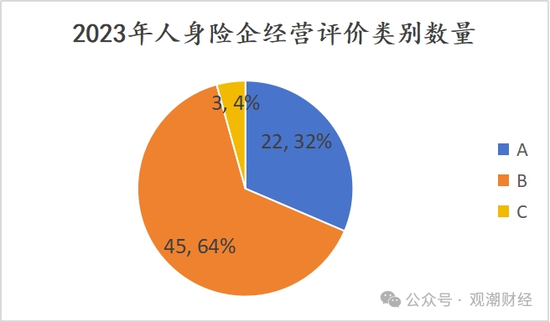 官方经营评价结果出炉！147险企中16家连续3年为A 28家提升17家下滑