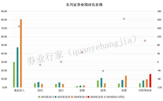 业绩翻番！谁是东兴证券的股肱之臣？