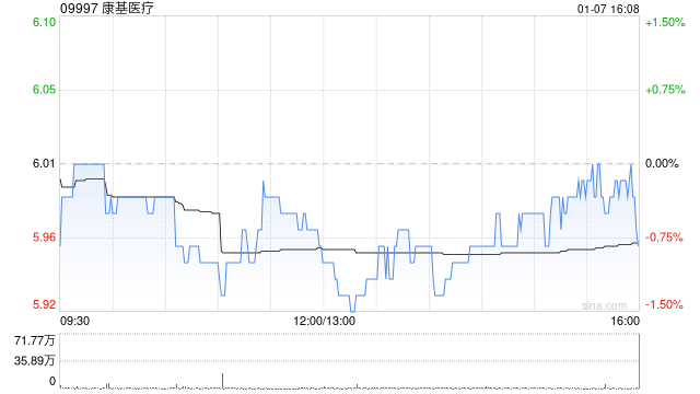 康基医疗1月7日斥资35.83万港元回购6万股