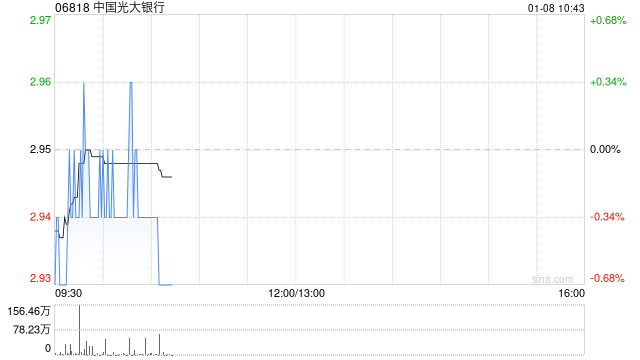 中国光大银行：控股股东光大集团累计增持1.22亿股A股股份