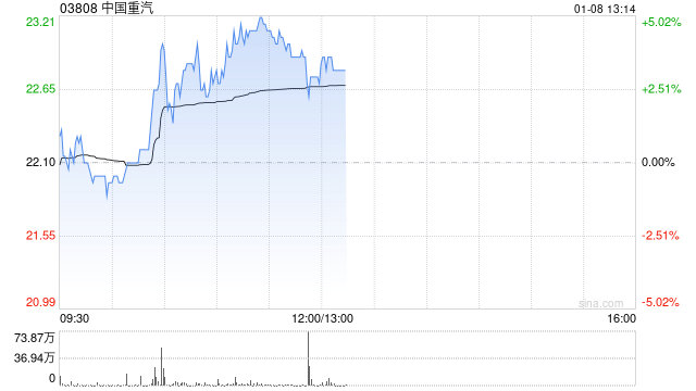 中国重汽早盘涨超4% 机构称国内市场新增需求具备强韧性