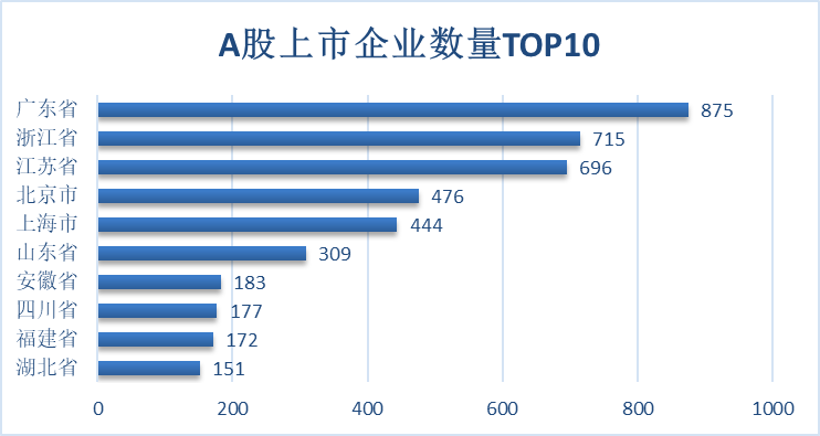 上市公司群像里的广东经济：2024年总量增量双第一 总市值比肩全省GDP