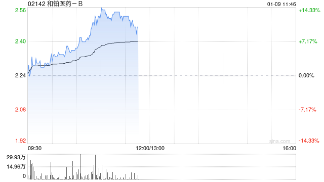 和铂医药-B早盘涨超13% 本月宣布4000万港元回购计划